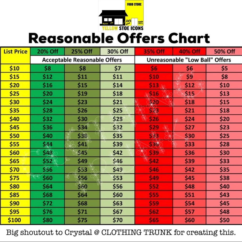 Please read the reasonable offer chart.